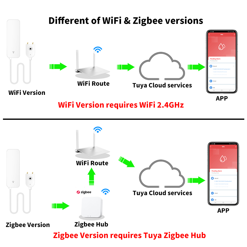 Tuya WiFi Zigbee Watersensor S - Home Security Home Assistant recensie en prijs